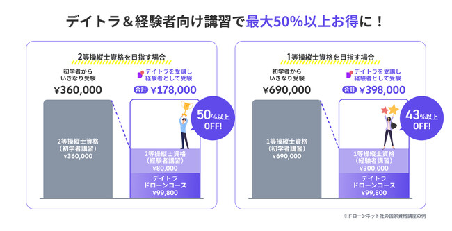 民間資格から国家資格へのステップアップ支援。デイトラがドローンネット社、ドローン・フロンティア社と業務提携を開始。
