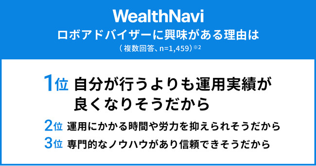 ロボアドは「自分が行うよりも運用実績が良くなりそう」