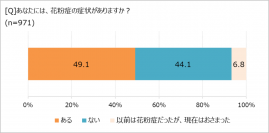 つらい花粉症、対策にかける金額は?　「ほぼ1000人にききました」が調査結果を発表。