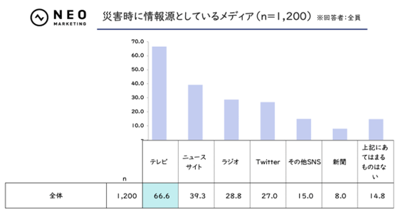 2024年、防災準備における心配事のトップは「非常用トイレなど断水時の備え」。避難所の施設について、78.9％が「トイレ」の整備を求める。