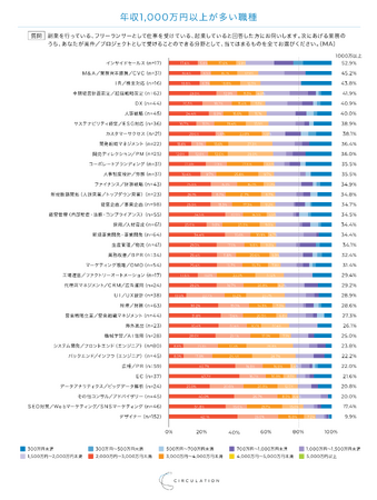 【調査結果】外部のプロの報酬事情、年収1,000万円以上が多い職種にM&Aや中期経営計画策定、インサイドセールスなどがランクイン