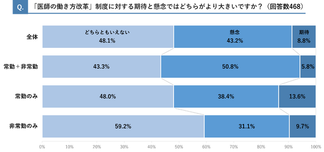 【医師468名に「医師の働き方改革」に関するアンケートを実施】4割「懸念」を示す「年収減少」が最大の要因に
