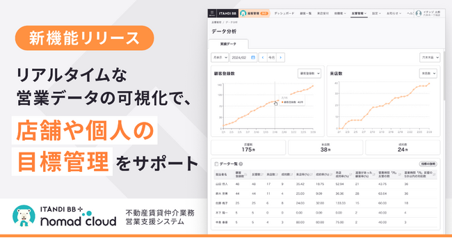 賃貸仲介営業支援システム「ノマドクラウド」に、データ分析機能が登場