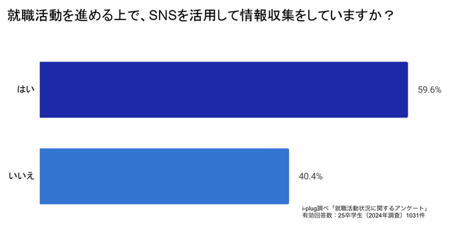 半数以上の就活生が就職活動でSNSを活用する一方、企業のSNSの活用率は約3割