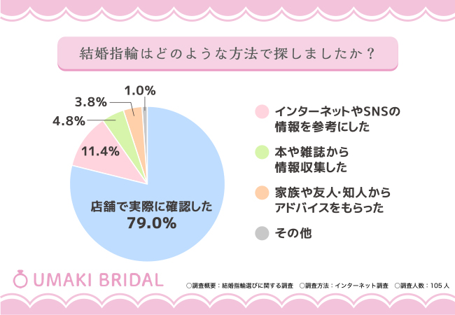 【結婚指輪の探し方に関する調査】結婚指輪を探すとき店舗で確認する方は79.0％！回った店舗数や重視するポイントも調査