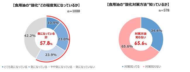 ＜食用油に関する意識・実態調査＞約6割が油の“酸化を意識”しているにも関わらずそのうち7割は“酸化対策知らず”困っている結果に
