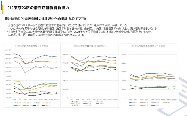 商業用不動産における店舗賃料の指標となるデータ【店舗賃料負担力】の第2段を発表！