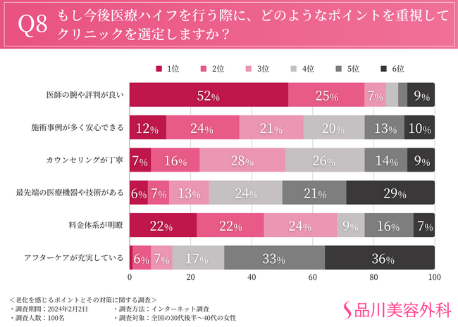 7割以上が「たるみが気になる」と回答。顔全体・輪郭に次いで気になるのは首元？？見た目の老化を防ぐためにできること
