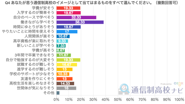 【調査】10代の半数が通信制高校を「自分のペースで学べそう」とポジティブに回答。通信制高校のイメージを年代別300名に調査