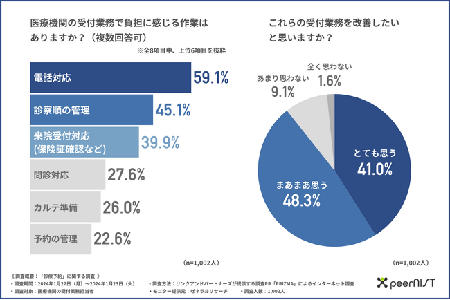 【診療予約に関する調査】約9割が受付業務の改善をしたいと回答