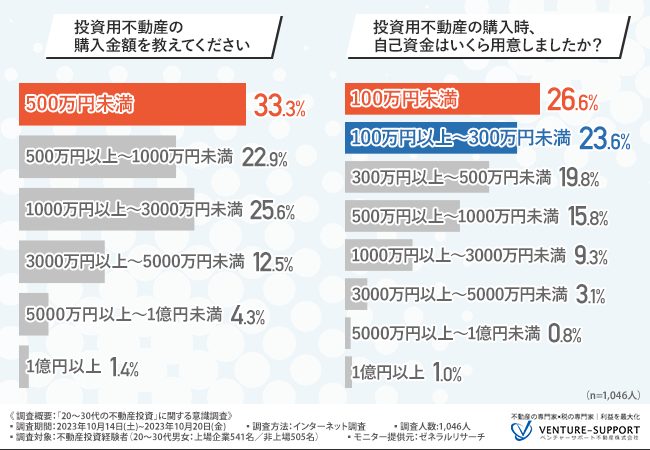 【20～30代の不動産投資】半数が「自己資金300万円未満」で投資用不動産を購入。7割が「希望通りの家賃収入・不動産売却益を得られている」と回答
