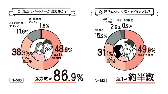 「夫婦間での妊活に関する意識調査」