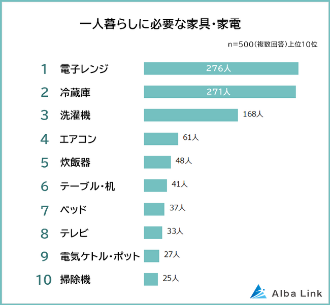 【一人暮らしに必要＆不要な家具・家電ランキング】男女500人アンケート調査