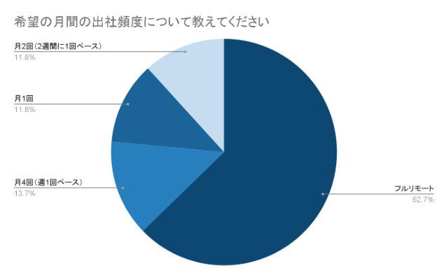 AWS特化型人材サービス「CloudBuilders」AWSに精通するエンジニアに関する働き方調査を発表