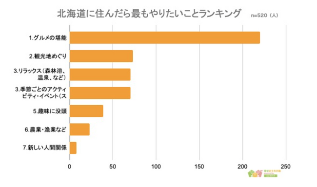 【北海道に住んだらしたいことランキング】回答者520人アンケート調査