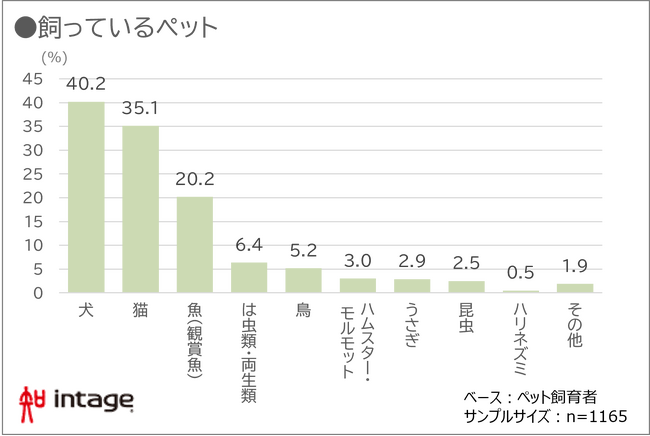 愛情もお財布も惜しみなく　いまどきペット事情