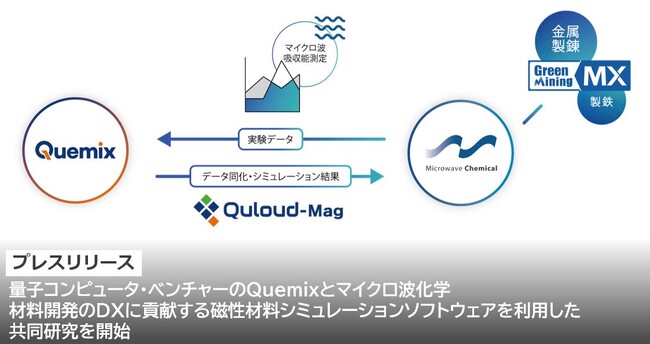 量子コンピュータ・ベンチャーのQuemixとマイクロ波化学　材料開発のDXに貢献する磁性材料シミュレーションソフトウェアを利用した共同研究を開始