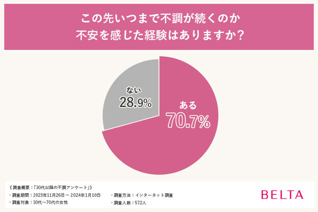 【30代以降不調の実態】9割の女性が不調に対して効果的な対策を見つけられていないことが判明