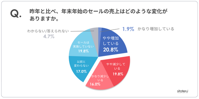 今年のセールは暖冬の影響で縮小傾向、一方で需要予測の活用とセール脱却の動きが進む