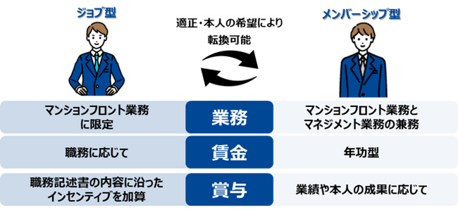マンション管理を手掛ける日本管財住宅管理と日本住宅管理、2024年4月より「ジョブ型雇用」制度の運用を開始