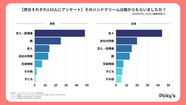 【男女それぞれ110人にアンケート】どんなハンドクリームをもらって嬉しかった？嬉しかったポイントやメーカーを調査しました！