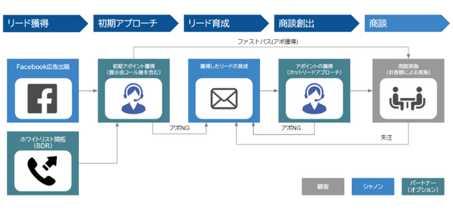 株式会社シャノン、生成AIを駆使した安価なBPaaSサービス「マーケティング運用代行パッケージ」を発表