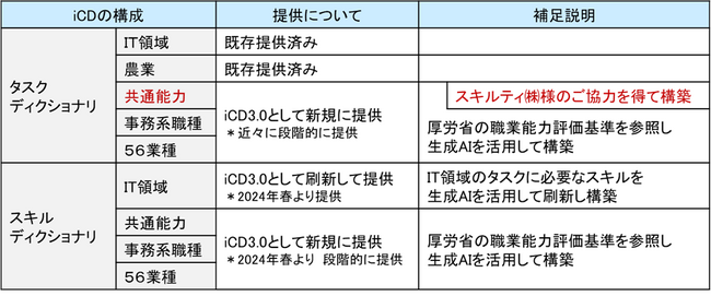 iCD3.0のご提供にむけて スキルティ株式会社様のご協力による「共通能力」タスクセット提供