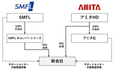 三井住友ファイナンス＆リースグループとアミタグループが廃棄物マネジメント事業に関する合弁会社の設立に合意