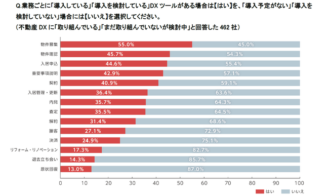 不動産DXに関する実態調査