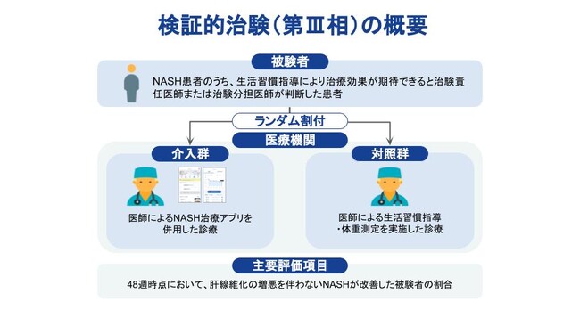 未だ治療法のない生活習慣病NASH(非アルコール性脂肪肝炎)治療アプリの治験をCureAppが開始