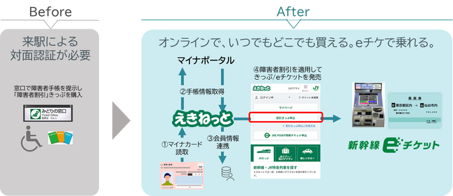 障害のある方・サポートが必要な方への新たなWebサービスについて～よりインクルーシブな社会を目指して～
