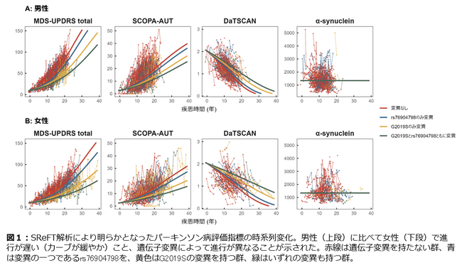 パーキンソン病は性別と遺伝子によって進みが変わる　女性では22％、遺伝子LRRK2の変異によって最大26％進行が遅延