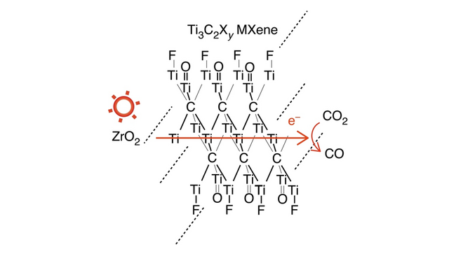 厚さ1.6ナノメートルの炭化チタン膜がCO2光還元を促進 光由来の電子を高速でCO2に輸送