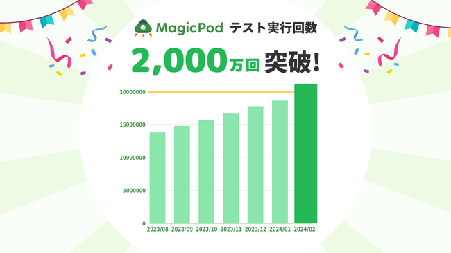AIテスト自動化プラットフォーム「MagicPod」、ユーザーによるテスト実行回数が2,000万回を突破！