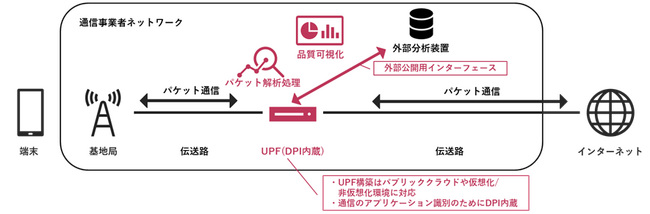 NEC、Beyond 5G/6G時代のネットワークを実現する通信事業者向けパケット処理製品(UPF)を販売開始
