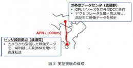 郊外型データセンタ活用・省電力リアルタイムAI分析技術を実証
～IOWN技術の活用によりリモート拠点上でのAI分析の遅延と消費電力を大幅に削減～