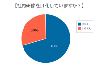 『研修のIT化』に関するアンケートの統計結果を公表　～研修のIT化に取り組んでいる企業は70％～