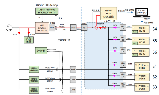 慣性力を有した電圧同期型電力変換技術(Grid Forming)多数台統合型自律分散制御技術(Cell Grid)開発したDGキャピタルグループ 。福島再生可能エネルギー研究所(FREA)で実機検証。