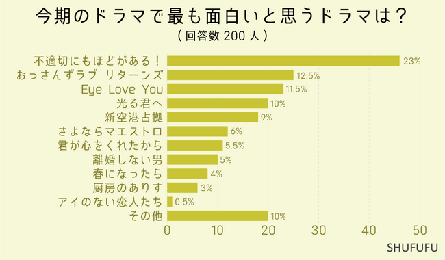 【アンケート調査】2024冬のTVドラマ面白い作品ランキング！話題の「不適切にもほどがある！」「光る君へ」は何位？TVerでの視聴が人気