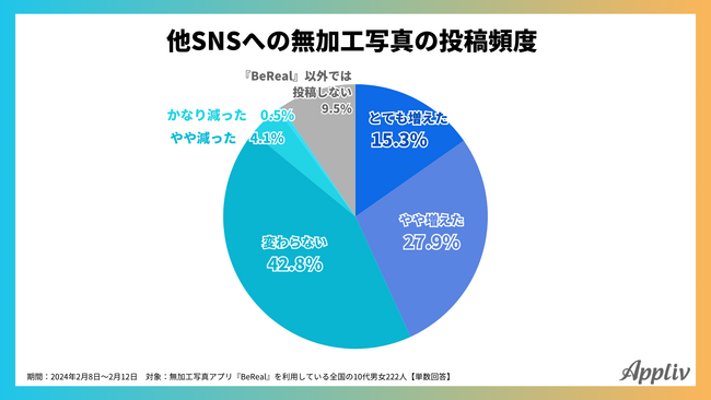 【Z世代とカメラアプリ】『BeReal』利用者の約4割が、無加工の写真をSNSに投稿する頻度増えたと回答（Appliv調べ）