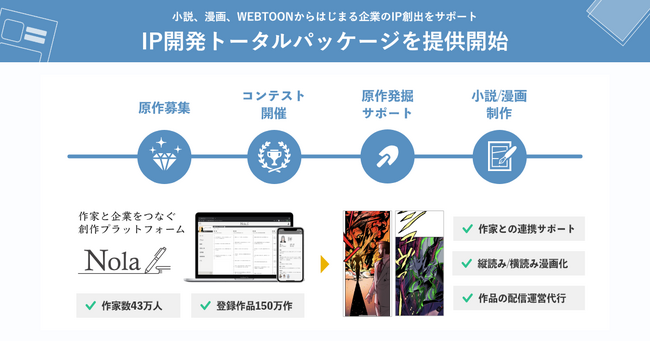 「Nola」を運営するindent、『IP開発トータルパッケージ』の取組みを開始