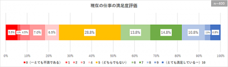 【調査レポート】若手～中堅正社員の離職予備軍は半数近くに迫る　約1/4は具体的な検討を始めるなど高い転職意向