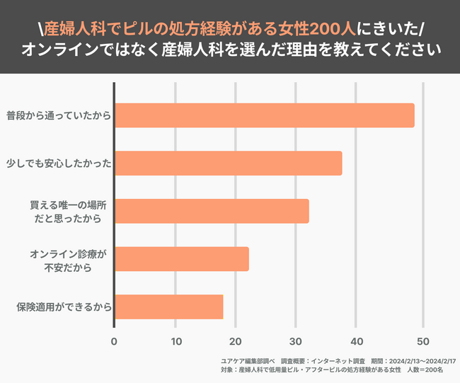 産婦人科でピルを処方してもらった女性に関する実態調査レポート！求められているのは「安心感」