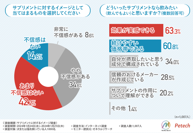 ペットサプリメントの効果を実感している飼い主は約半数!4割がサプリメントに不信感があると回答