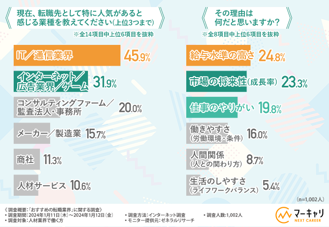 【人材紹介会社に勤める1,002名に聞いた】人気の転職業界ランキング！転職を成功させるコツとは