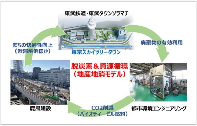 東京スカイツリータウン(R)におけるエネルギー‟地産地消”の取組み