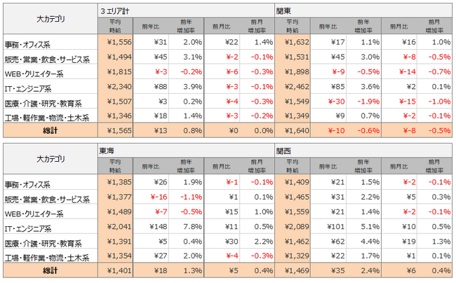 2024年1月度派遣求人　3大都市圏の平均時給は1,565円