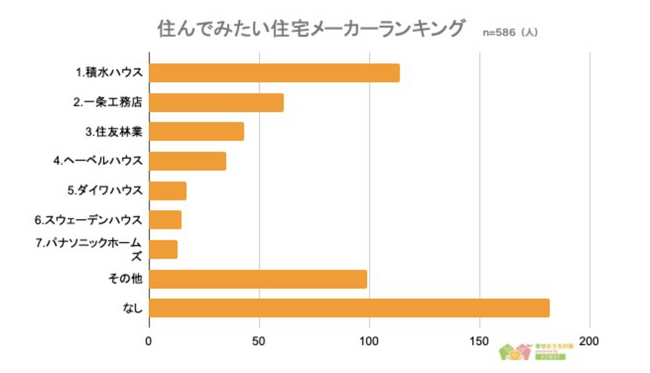 【住んでみたい住宅メーカーランキング】回答者586人アンケート調査