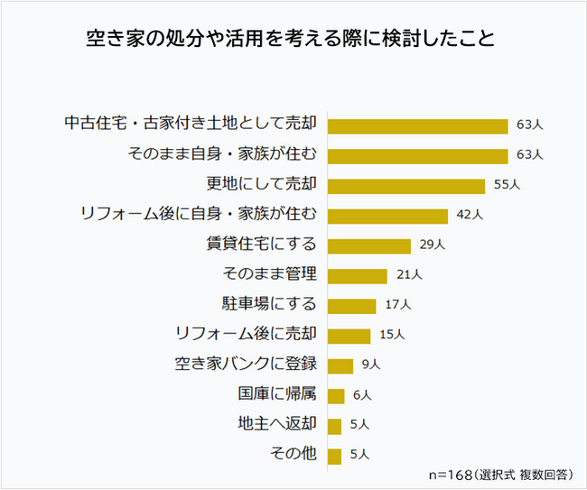 【空き家の処分方法や活用方法に関する意識調査】経験者168人アンケート