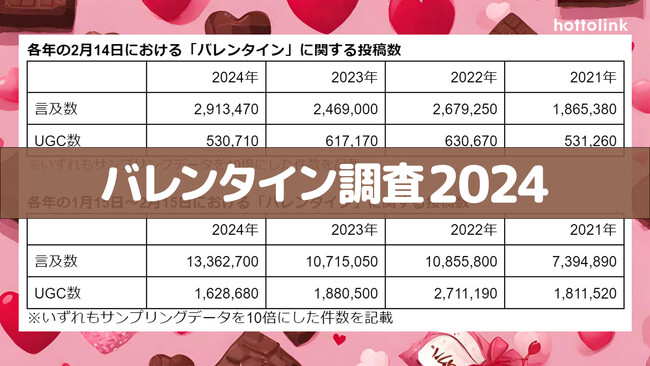 ホットリンク、X（旧Twitter）に投稿されたバレンタインに関するUGCを調査